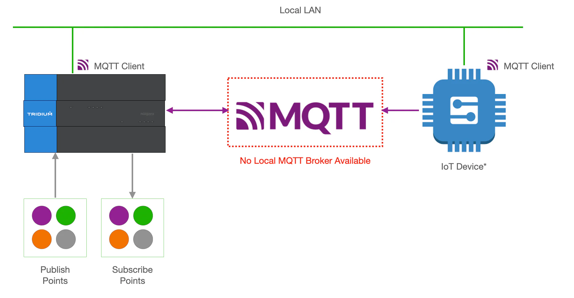MQTT Broker 1 MQTT Broker 1