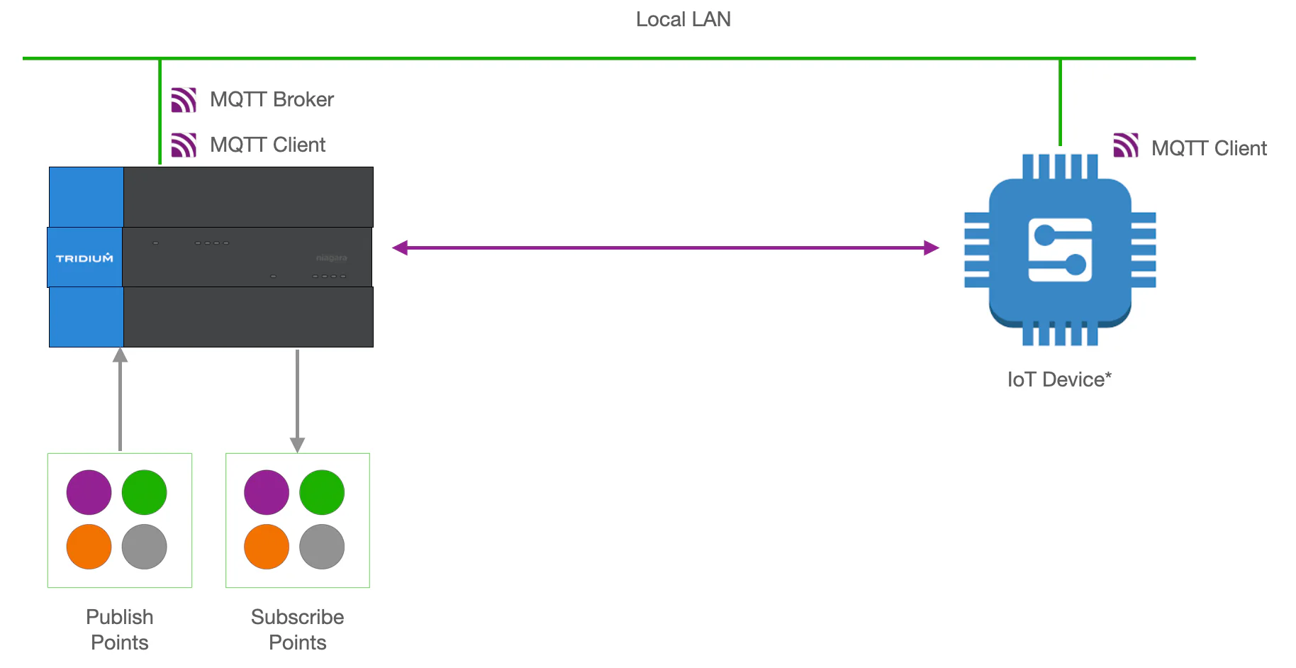 MQTT Broker 2 MQTT Broker 2