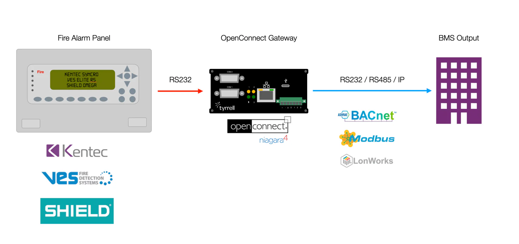 OpenConnect gateway linking fire alarm panels to BMS protocols